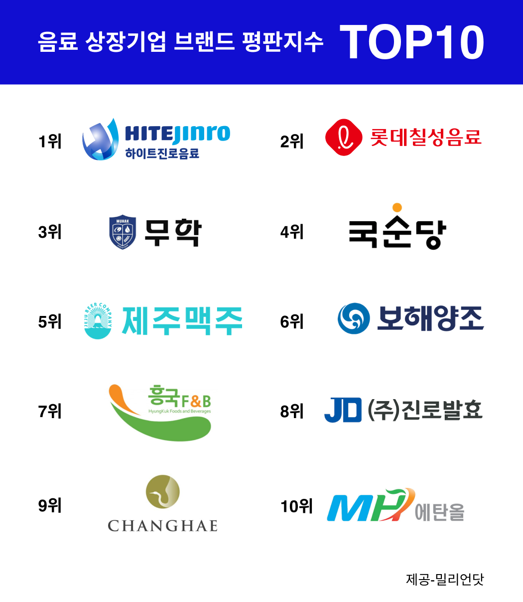 2024년 3월 음료브랜드평판지수 top10